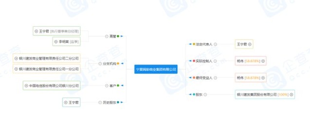 銀川建發(fā)商業(yè)管理有限責(zé)任公司正式更名為寧夏閱彩商業(yè)集團(tuán)，拓展美發(fā)飾品銷售業(yè)務(wù)